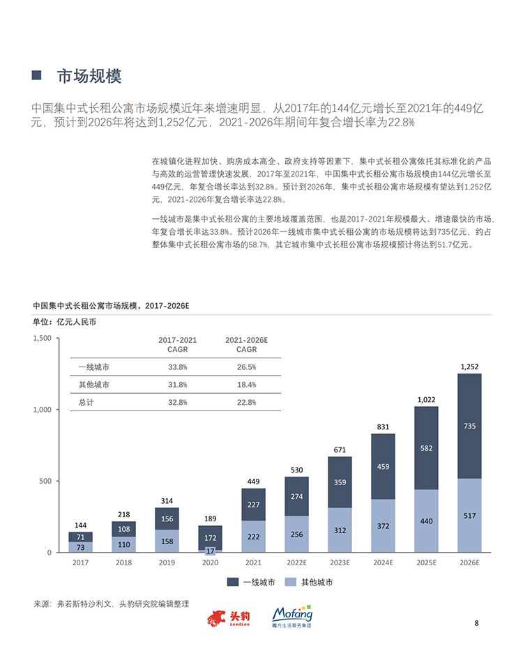 【头豹研究院】2023年中国集中式长租公寓趋势洞察【洞见研报DJyanbao.com】-08.jpg